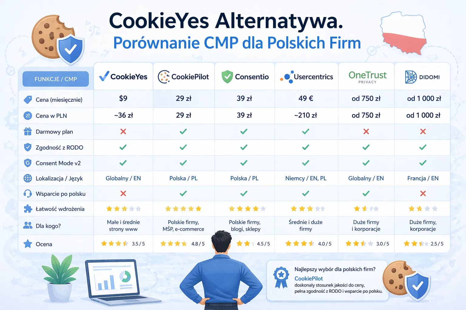 Alternatywa dla CookieYes: porównanie CMP dla polskich sklepów i WordPressa